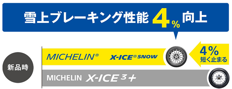 雪上路面においてもパフォーマンスを向上